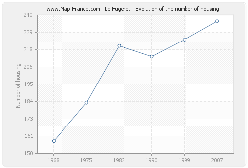 Le Fugeret : Evolution of the number of housing